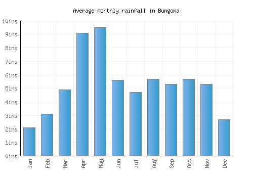 Bungoma monthly rainfall chart (inches)