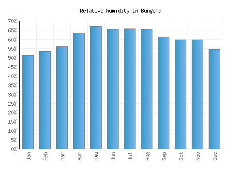 Bungoma relative humidity averages