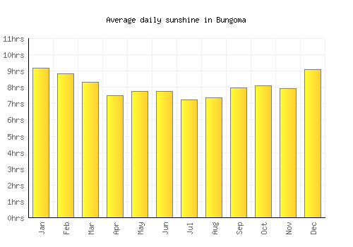 Bungoma average daily sunshine chart