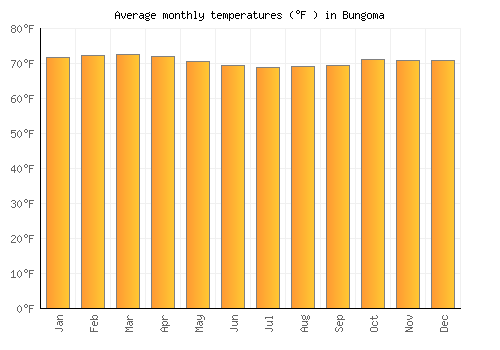Bungoma average temperature chart (Fahrenheit)