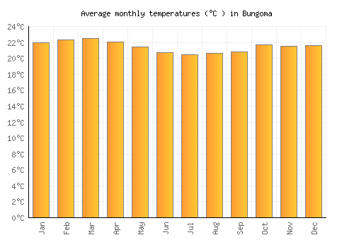 Bungoma average temperature chart (Celsius)