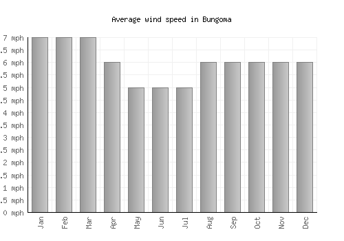 Bungoma average winspeed by month (mph)