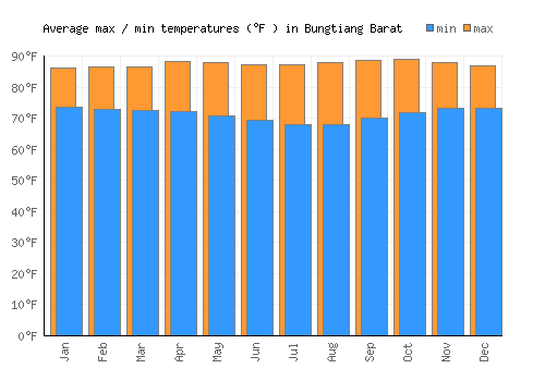 Bungtiang Barat average minimum / maximum temperatures (Fahrenheit)