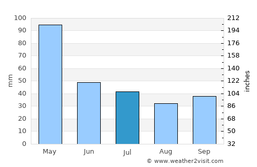 Bungtiang Barat average rain in July
