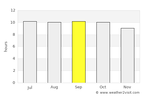 Bungtiang Barat average rain in September