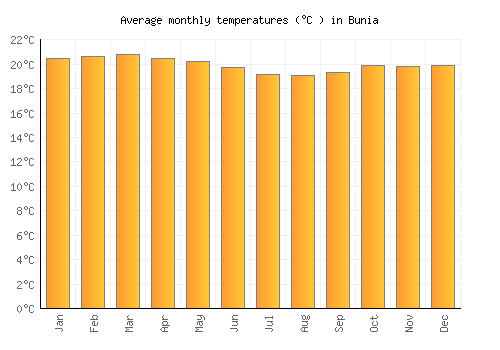 Bunia average temperature chart (Celsius)