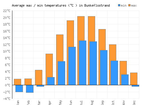 Bunkeflostrand average minimum / maximum temperatures (Celsius)