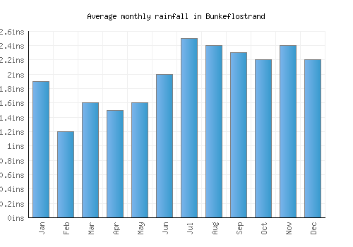 Bunkeflostrand monthly rainfall chart (inches)