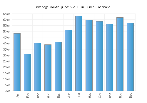 Bunkeflostrand monthly rainfall chart (mm)