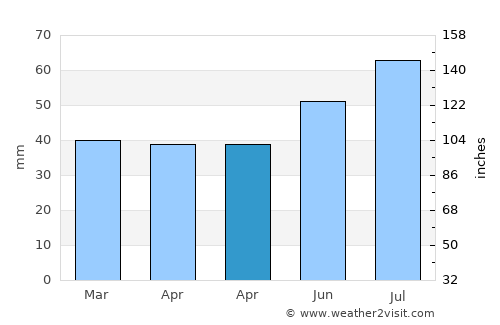 Bunkeflostrand average rain in April