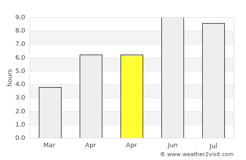 Bunkeflostrand average rain in April