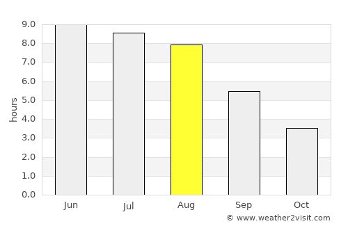 Bunkeflostrand average rain in August