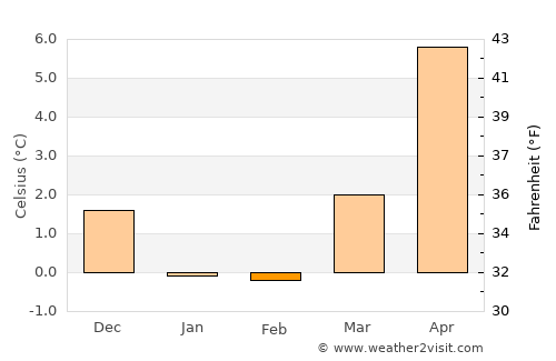 Bunkeflostrand average temperature in February