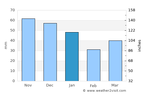Bunkeflostrand average rain in January