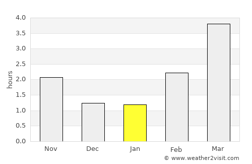 Bunkeflostrand average rain in January