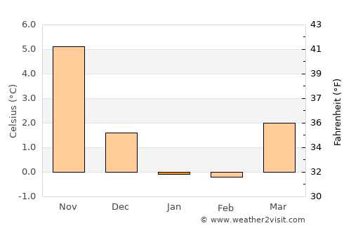 Bunkeflostrand average temperature in January