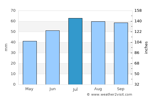 Bunkeflostrand average rain in July