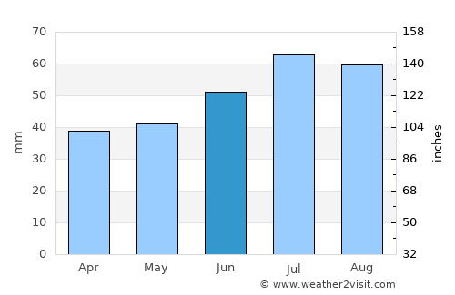 Bunkeflostrand average rain in June