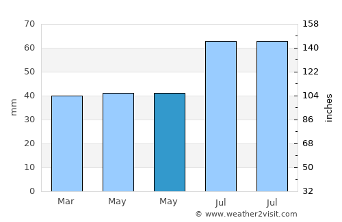 Bunkeflostrand average rain in May