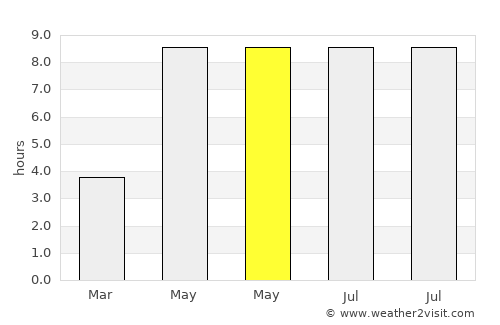 Bunkeflostrand average rain in May