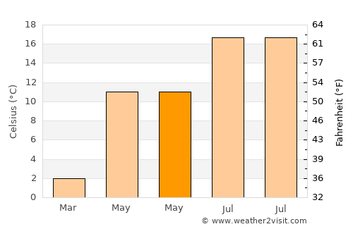 Bunkeflostrand average temperature in May