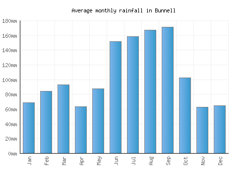 Bunnell monthly rainfall chart (mm)