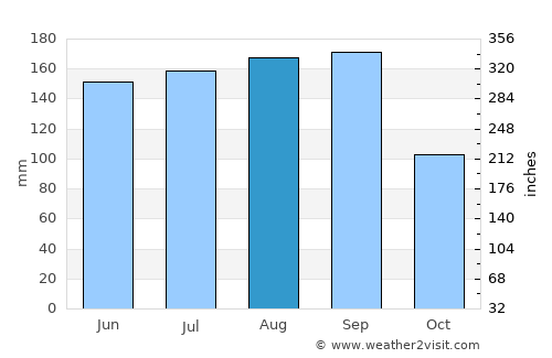 Bunnell average rain in August