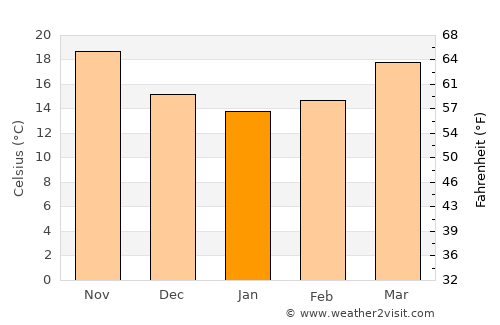 Bunnell average temperature in January
