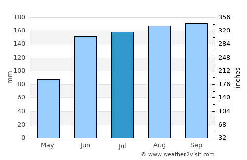 Bunnell average rain in July