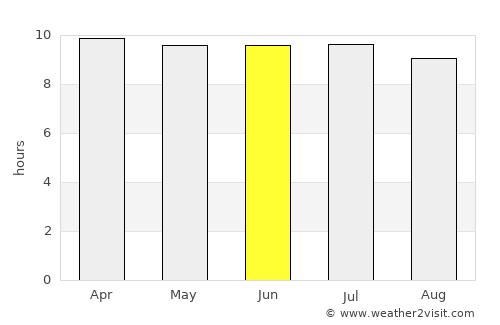 Bunnell average rain in June