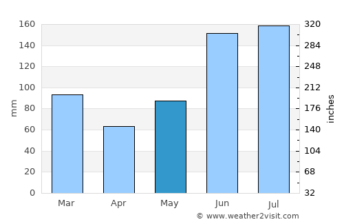 Bunnell average rain in May
