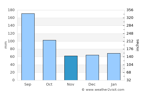 Bunnell average rain in November