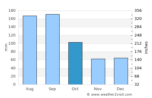 Bunnell average rain in October