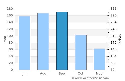Bunnell average rain in September