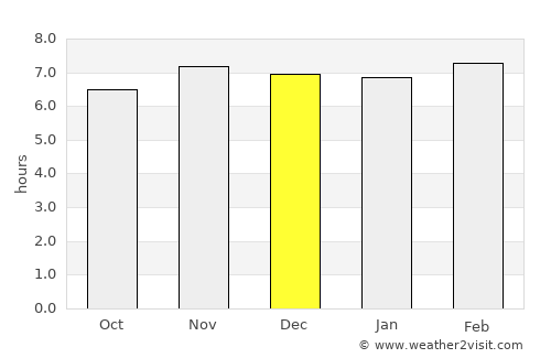 Bunog average rain in December