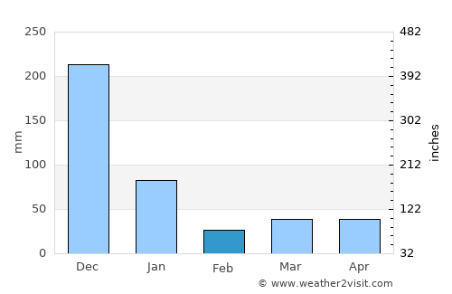 Bunog average rain in February