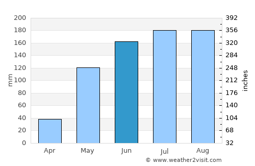 Bunog average rain in June