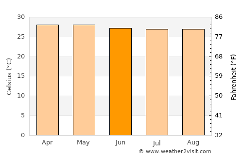 Bunog average temperature in June