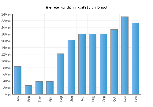 Bunog monthly rainfall chart (mm)