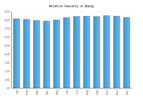 Bunog relative humidity averages
