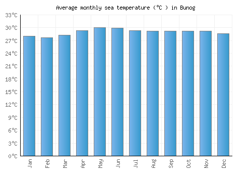 Bunog average sea temperature chart (Celsius)