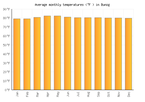 Bunog average temperature chart (Fahrenheit)