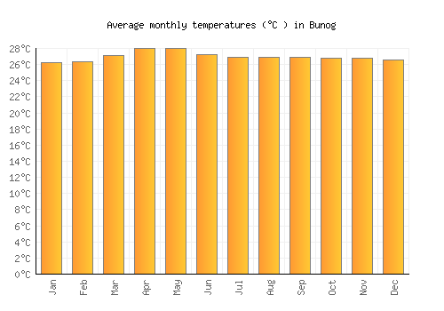 Bunog average temperature chart (Celsius)