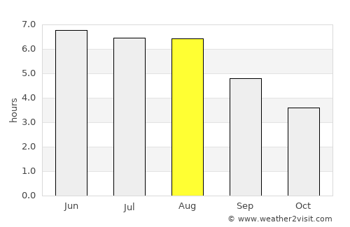 Bunschoten average rain in August