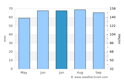 Bunschoten average rain in June