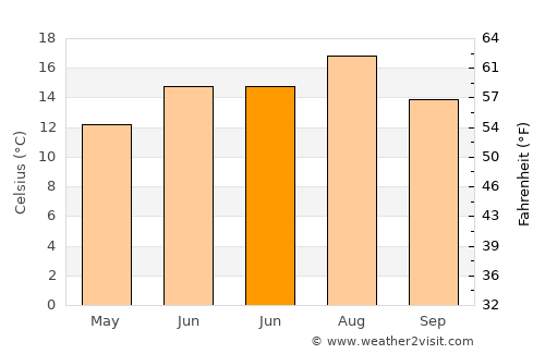 Bunschoten average temperature in June