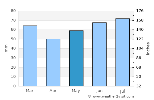 Bunschoten average rain in May
