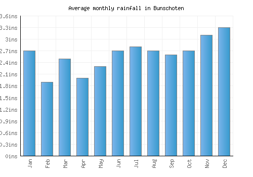 Bunschoten monthly rainfall chart (inches)