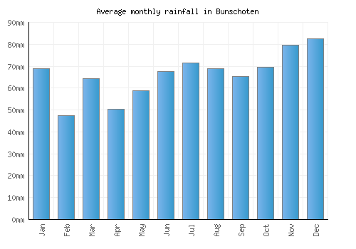 Bunschoten monthly rainfall chart (mm)
