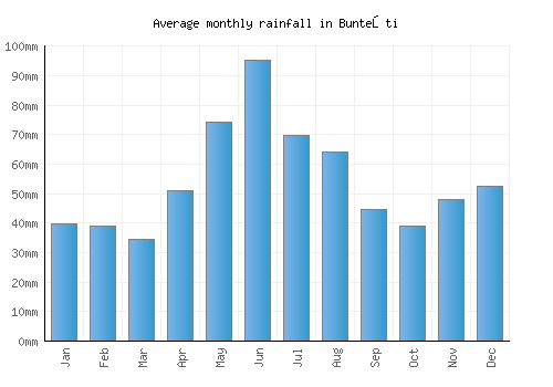 Bunteşti monthly rainfall chart (mm)